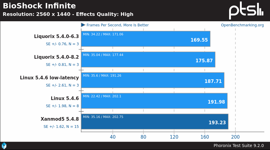 Linux gaming performance