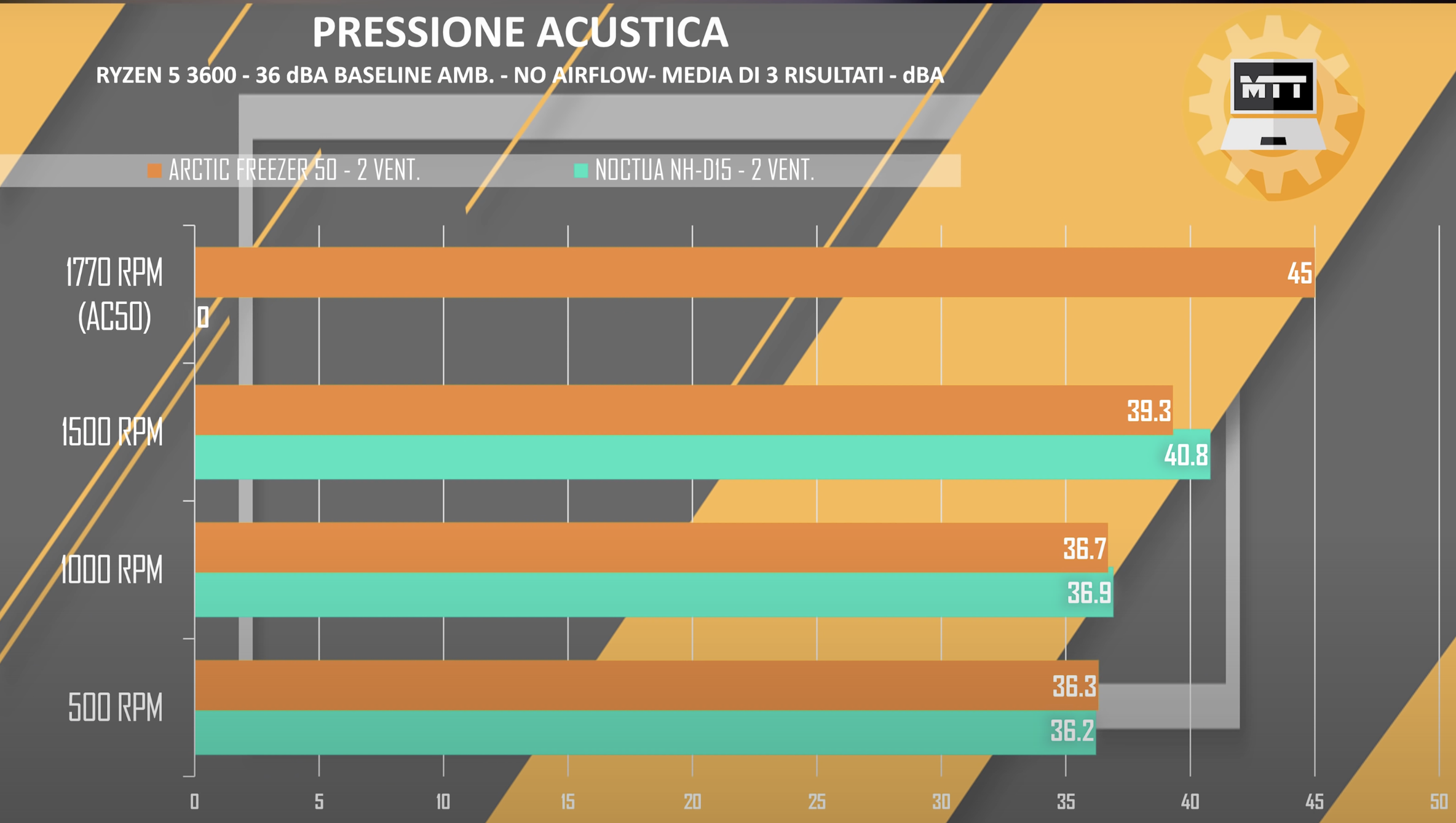 arctic freezer 50 rumorosità