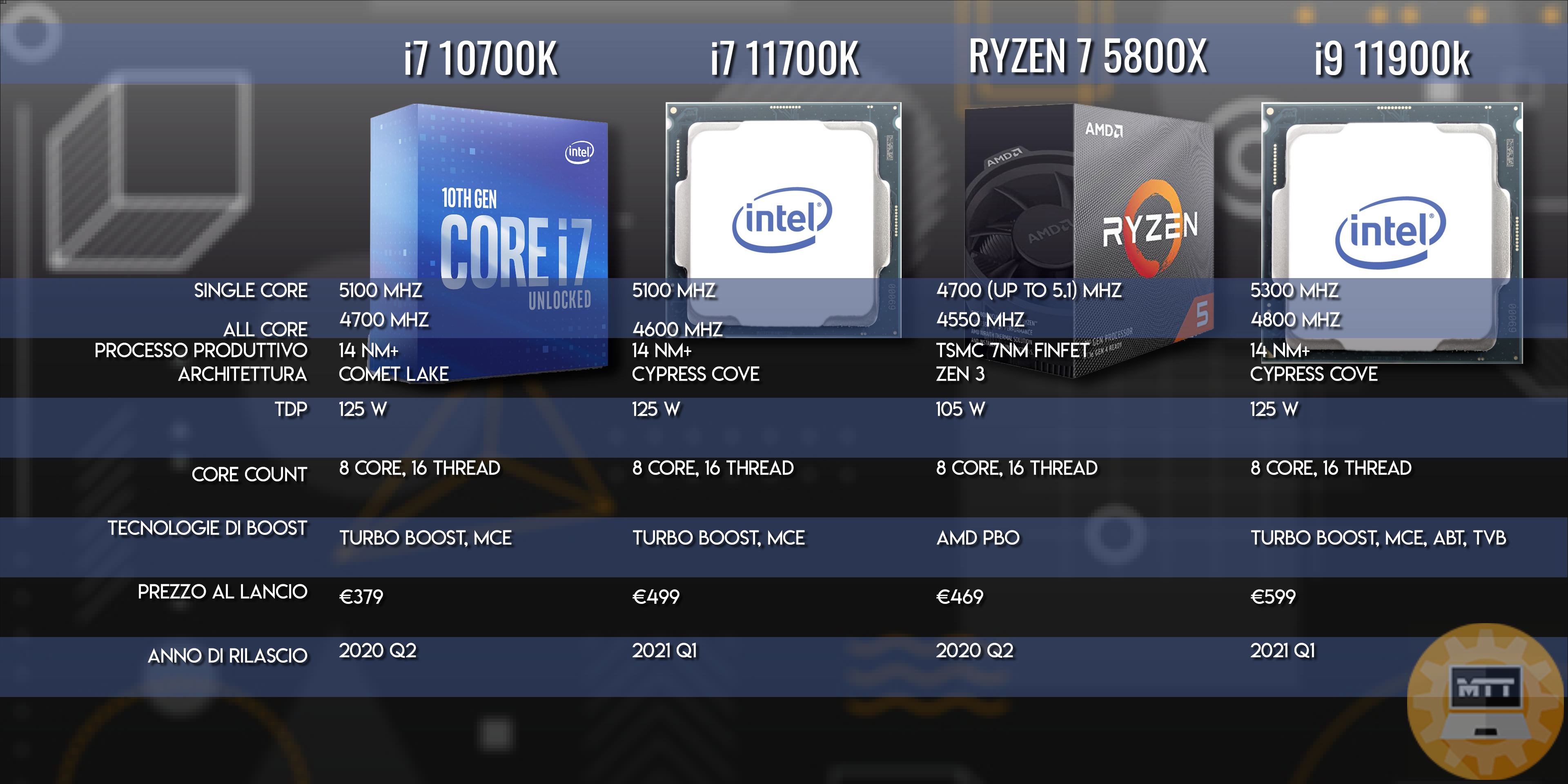 intel i7 11700k vs i9 11900k vs i7 10700k vs ryzen 7 5800x