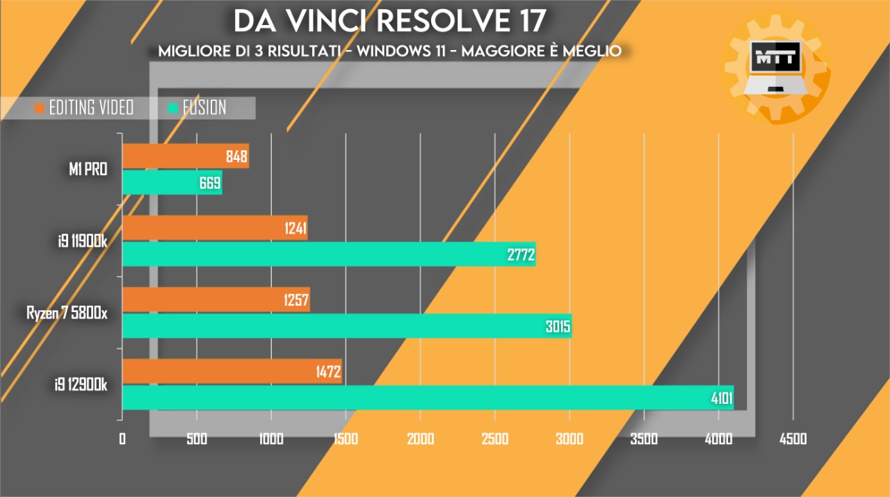 Puget Benchmark - Da Vinci Resolve 17 vs i9 12900k