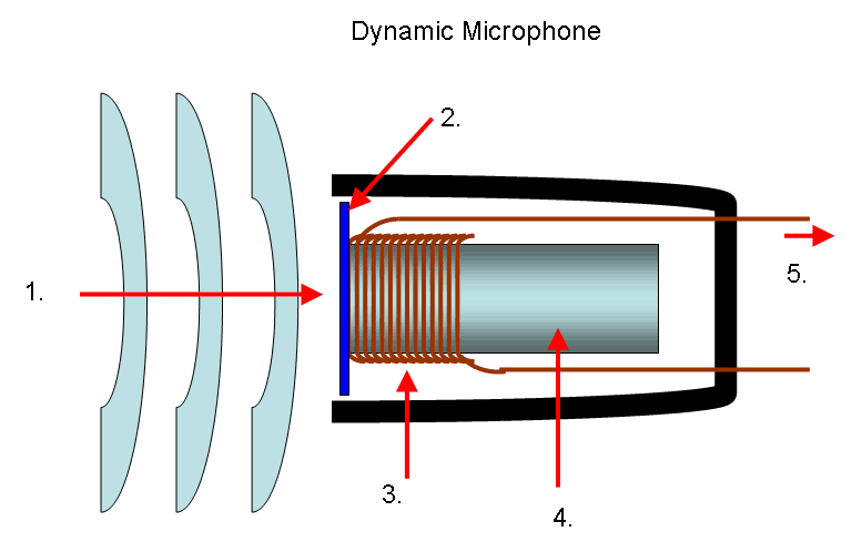 Microfoni dinamici